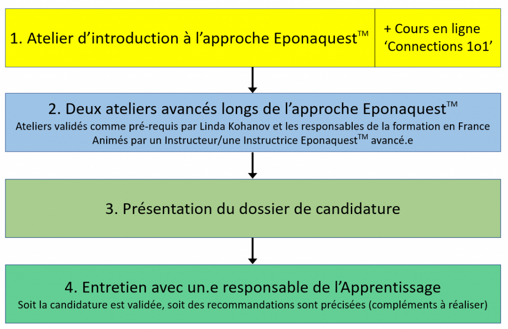 Pré-Requis Apprentissage Eponaquest enseigné par Cécile Gilbert-Kawano en France, formation d'équicoaching professionnel